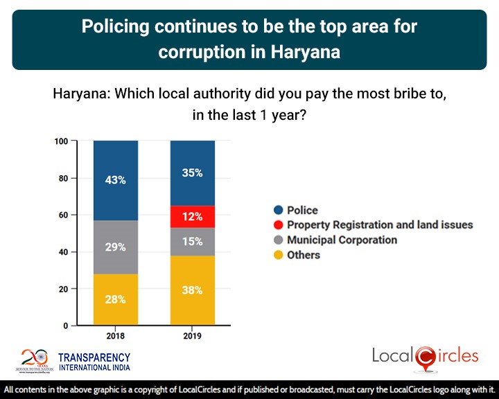 LocalCircles Poll - Policing continues to be the top area of corruption in Haryana