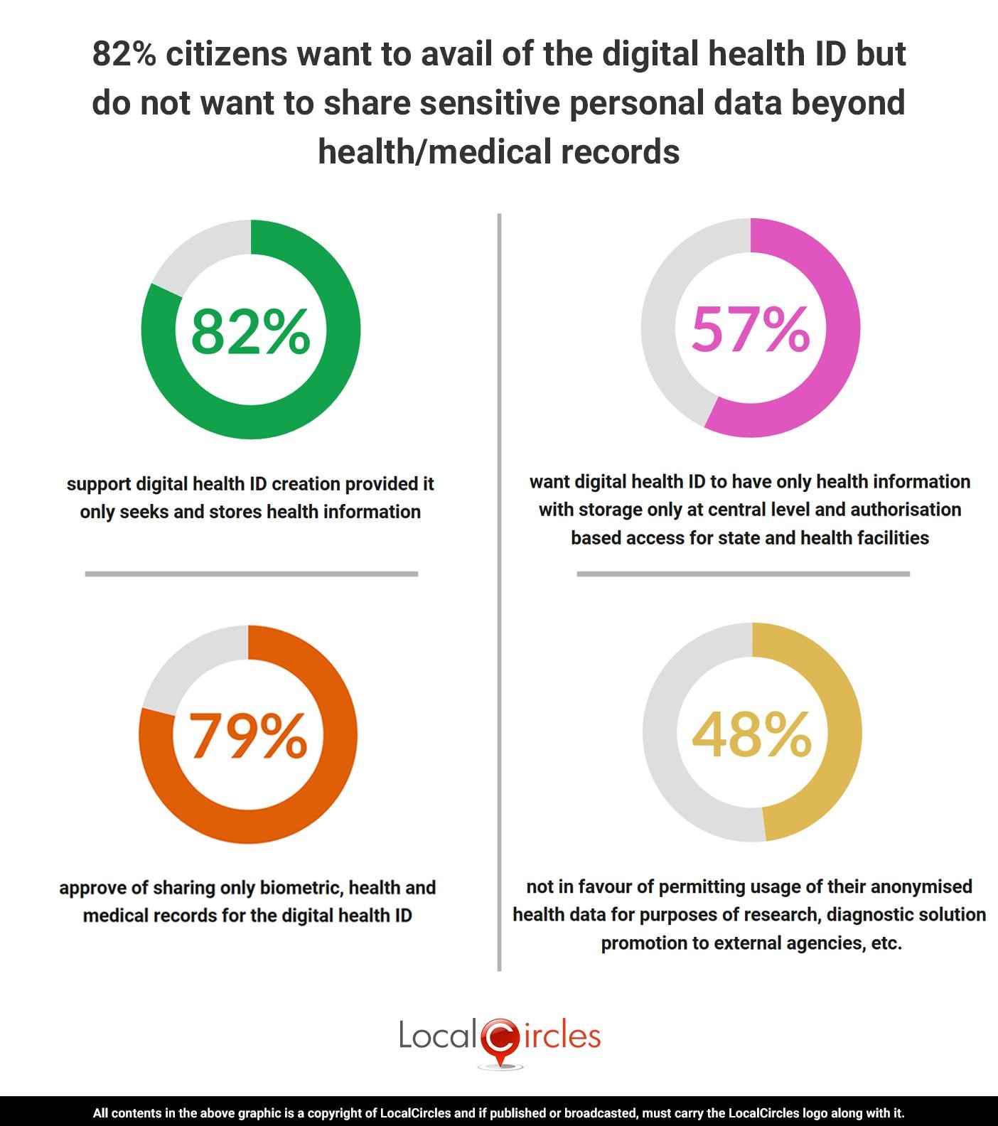 82% citizens want to avail of the digital health id, but do not want to share sensitive personal data beyond health/medical records