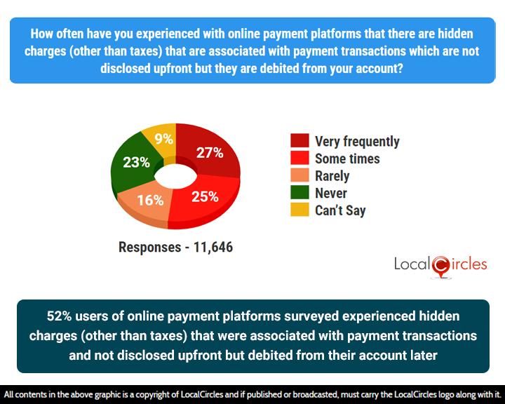 52% users of online payment platforms surveyed have experienced hidden charges are associated with payment transactions and not disclosed upfront but are debited from their account later