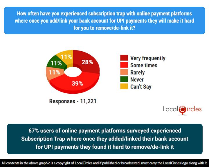 67% users of online payment platforms surveyed have experienced Subscription Traps where once they added/ linked their bank account for UPI payments they found it hard to remove/ delink it