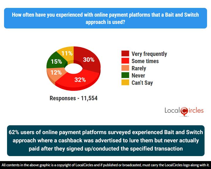 62% users of online payment platforms surveyed experienced Bait and Switch approach where a cashback was advertised to lure them but never actually paid after they signed up/ conducted the specified transaction