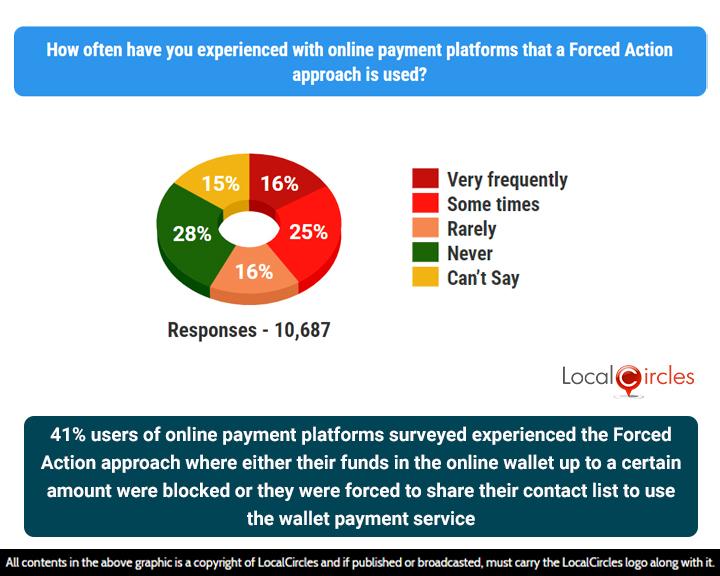 41% users of online payment platforms surveyed admitted that they experienced the Forced Action approach
