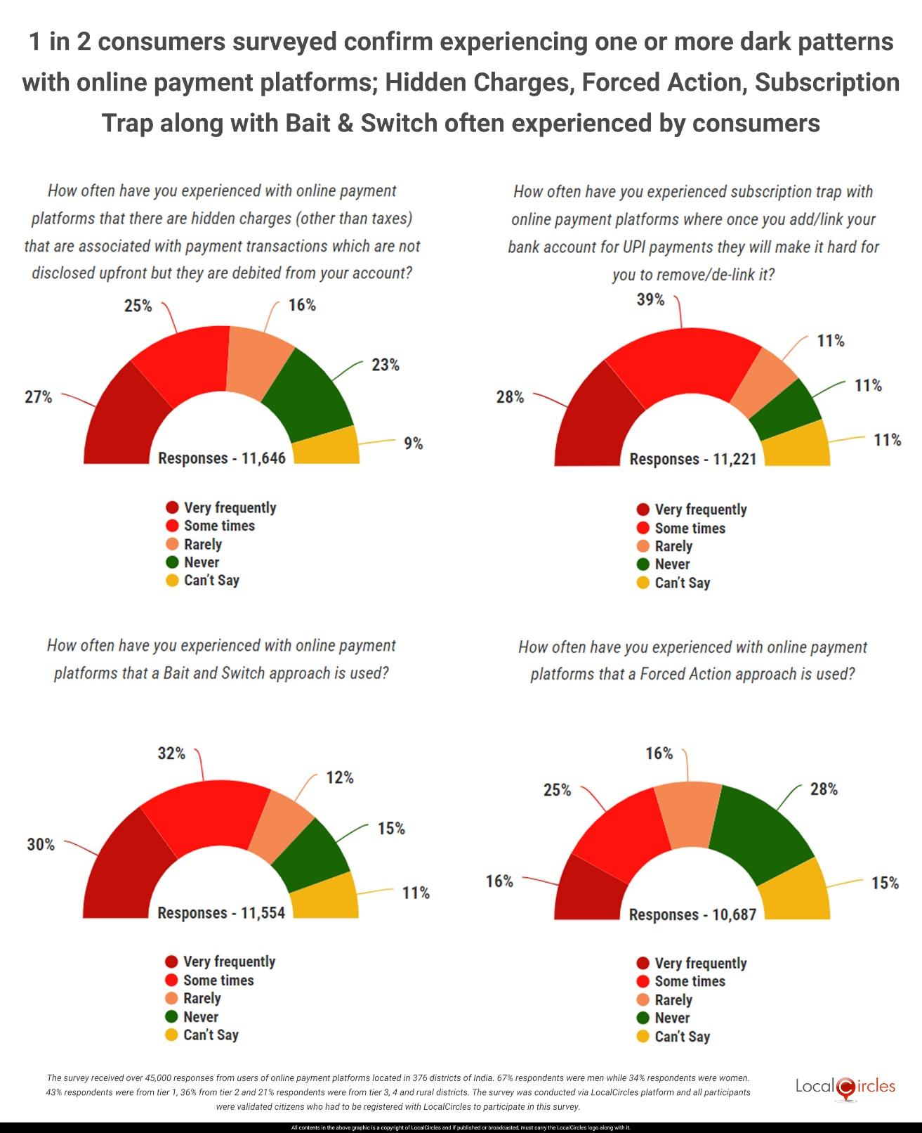 1 in 2 consumers surveyed confirm experiencing one or more dark patterns with online payment platforms; Hidden Charges, Forced Action, Subscription Trap along with Bait & Switch often experienced by consumers