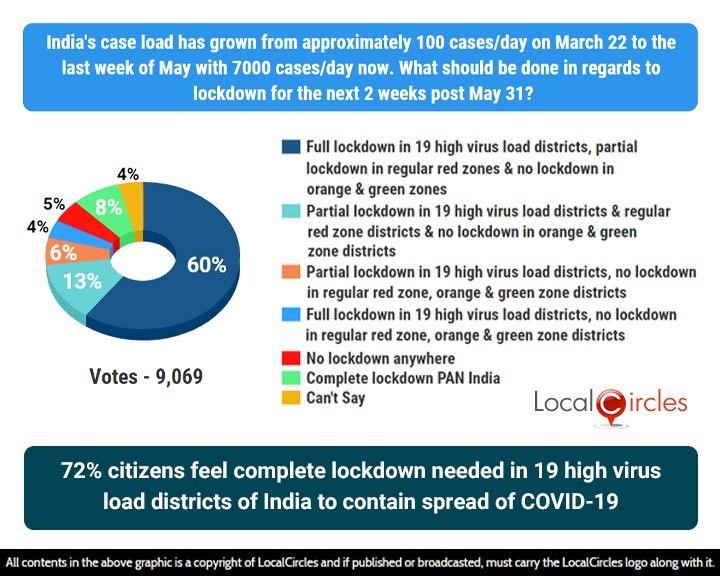 72% citizens feel complete lockdown needed in 19 high virus load districts of India to contain spread of COVID-19 72% citizens feel complete lockdown needed in 19 high virus load districts of India to contain spread of COVID-19