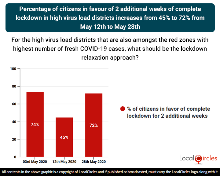 Percentage of citizens in favour of 2 additional weeks of complete lockdown in high virus load districts increases from 45% to 72% from May 12th to May 28th Percentage of citizens in favour of 2 additional weeks of complete lockdown in high virus load districts increases from 45% to 72% from May 12th to May 28th