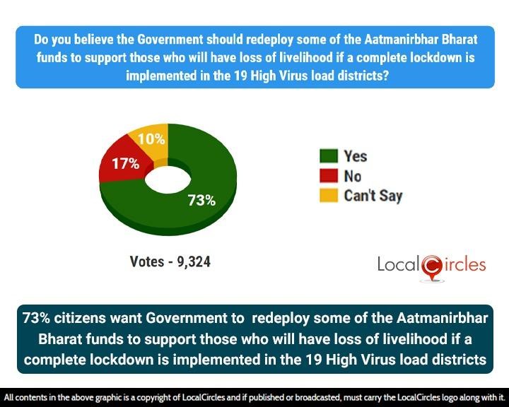 73% citizens want Government to redeploy some of the Aatmanirbhar Bharat funds to support those who will have loss of livelihood if a complete lockdown is implemented in the 19 High Virus load districts 73% citizens want Government to redeploy some of the Aatmanirbhar Bharat funds to support those who will have loss of livelihood if a complete lockdown is implemented in the 19 High Virus load districts
