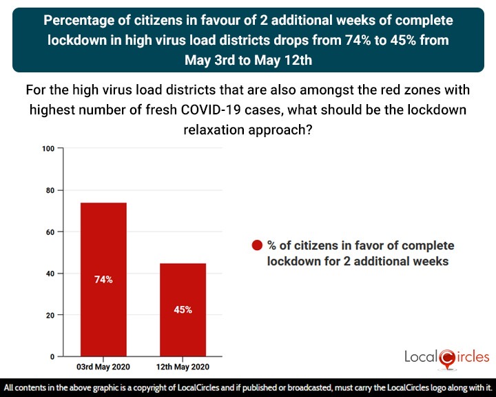 Percentage of citizens in favour of 2 additional weeks of complete lockdown in high virus load districts drops from 74% to 45% from May 3rd to May 12th Percentage of citizens in favour of 2 additional weeks of complete lockdown in high virus load districts drops from 74% to 45% from May 3rd to May 12th
