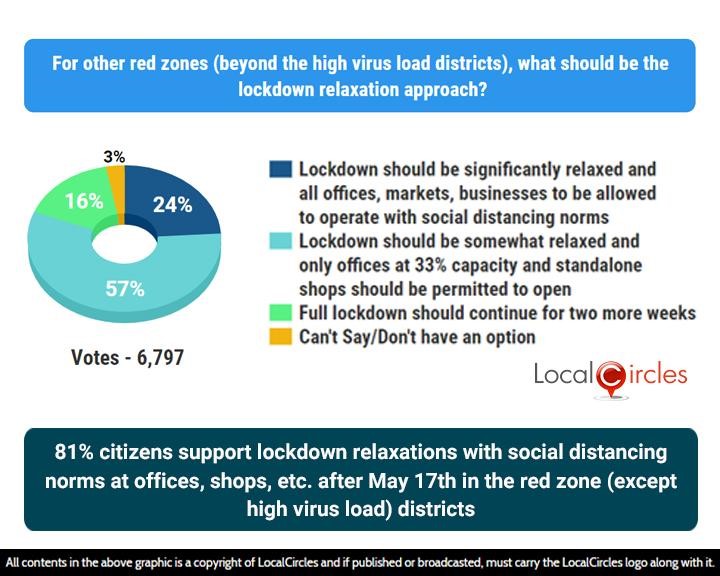 81% citizens support lockdown relaxations with social distancing norms at offices, shops, etc. after May 17th in the red zone (except high virus load) district 81% citizens support lockdown relaxations with social distancing norms at offices, shops, etc. after May 17th in the red zone (except high virus load) districts