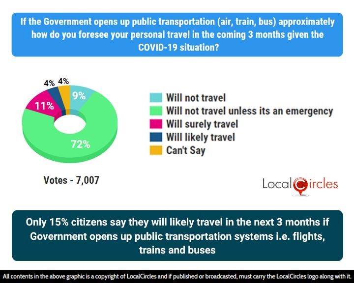 Only 15% citizens say they will likely travel in the next 3 months if Government opens up public transportation systems i.e. flights, trains and buses Only 15% citizens say they will likely travel in the next 3 months if Government opens up public transportation systems i.e. flights, trains and buses