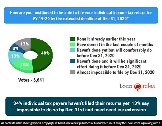34% individual tax payers haven’t filed their returns yet; 13% say impossible to do so by Dec 31st and need deadline extension