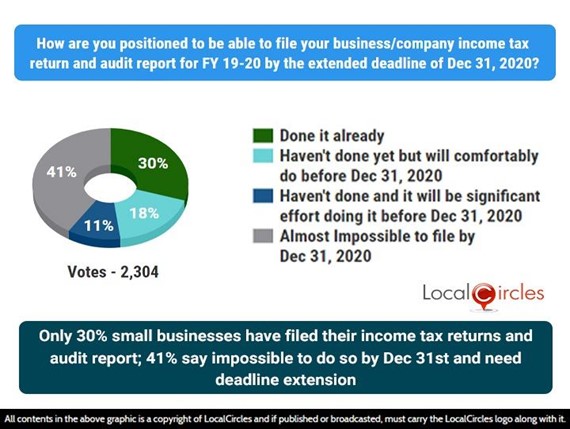Only 30% small businesses have filed their income tax returns and audit report; 41% say impossible to do so by Dec 31st and need deadline extension