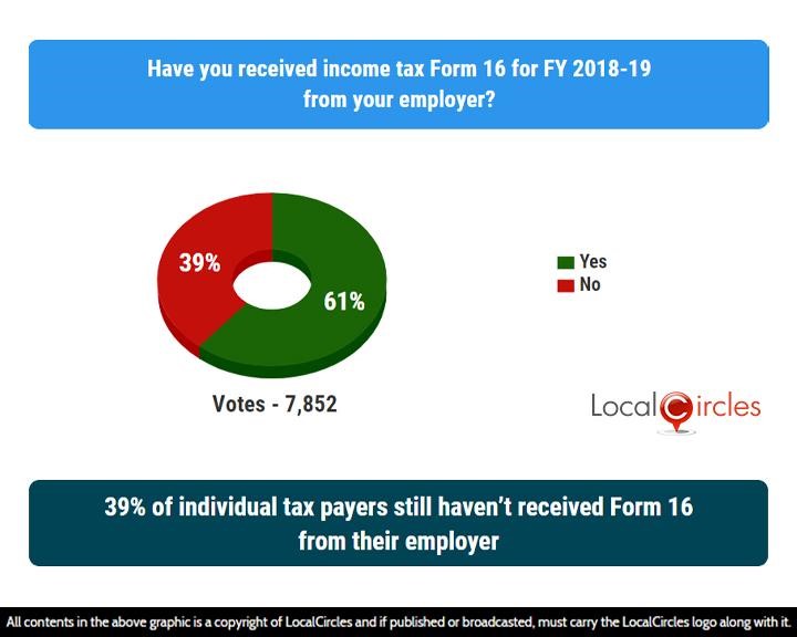 LocalCircles Poll - 39% of individual tax prayers still haven’t received Form 16 from their employer