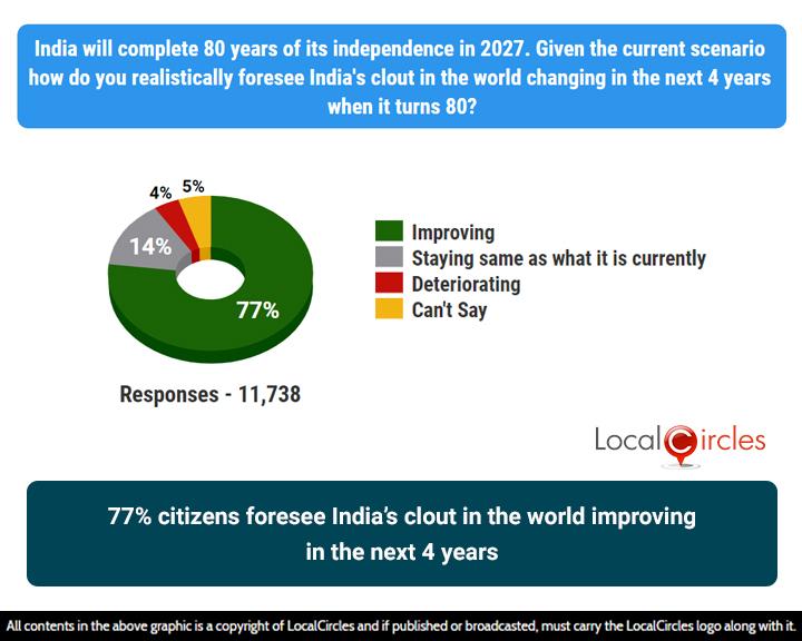 77% of citizens are optimistic of India’s clout in the world improving in the next 4 years, 14% believe it will remain the same