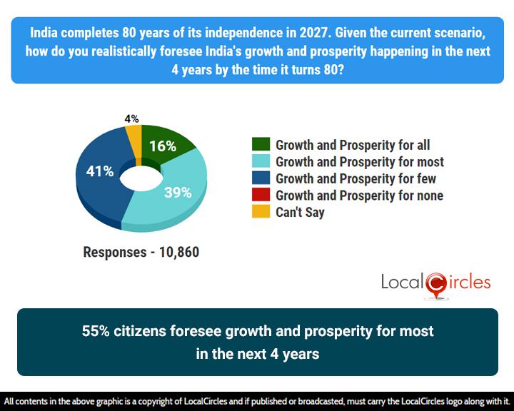 55% of citizens’ surveyed expressed optimism that there will be growth and prosperity for most people by 2027