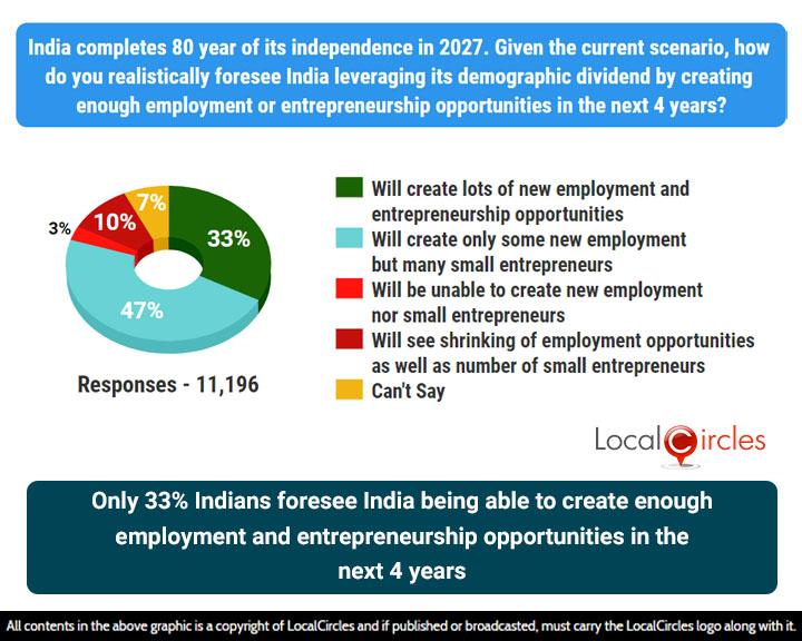 Only 1 in 3 expressed optimism of India being able to create enough job or entrepreneurship opportunities in the next 4 years