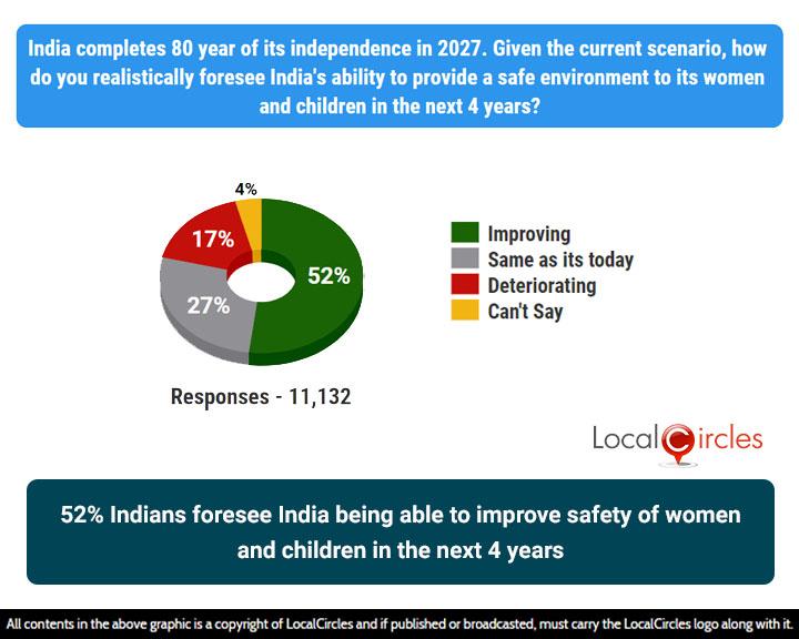 52% of citizens surveyed feel the scenario with regards to women and child safety will improve going forward