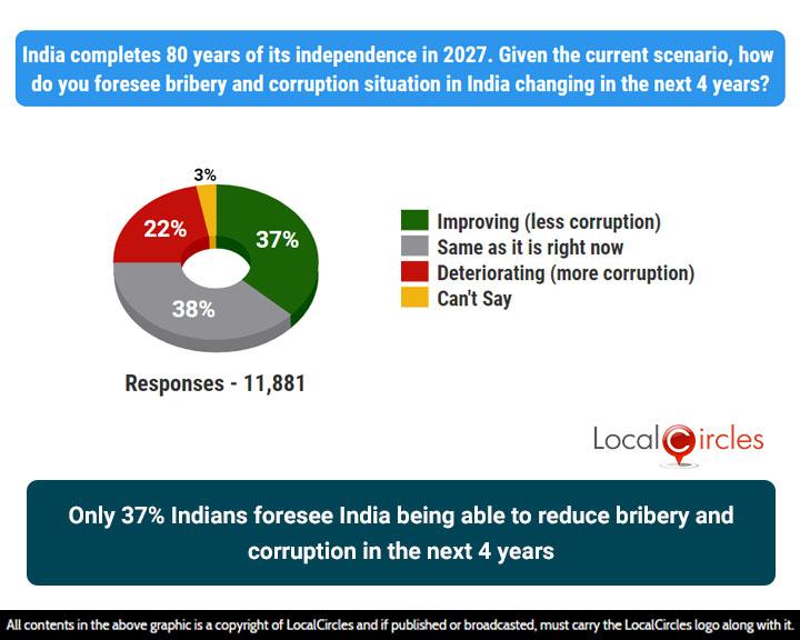 37% of citizens surveyed are hopeful that corruption and bribery situation will improve in the next 4 years