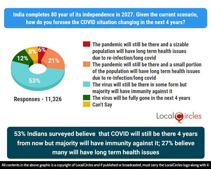 53% of Indians surveyed said that they believe COVID will still be there 4 years from now but majority will have immunity against it