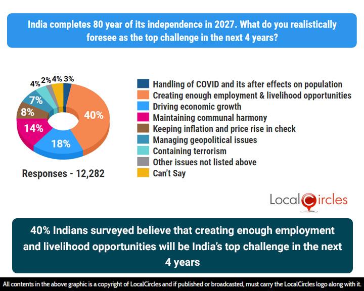 40% citizens surveyed indicated that “creating enough employment and livelihood opportunities” will be India’s top challenge in the next 4 years