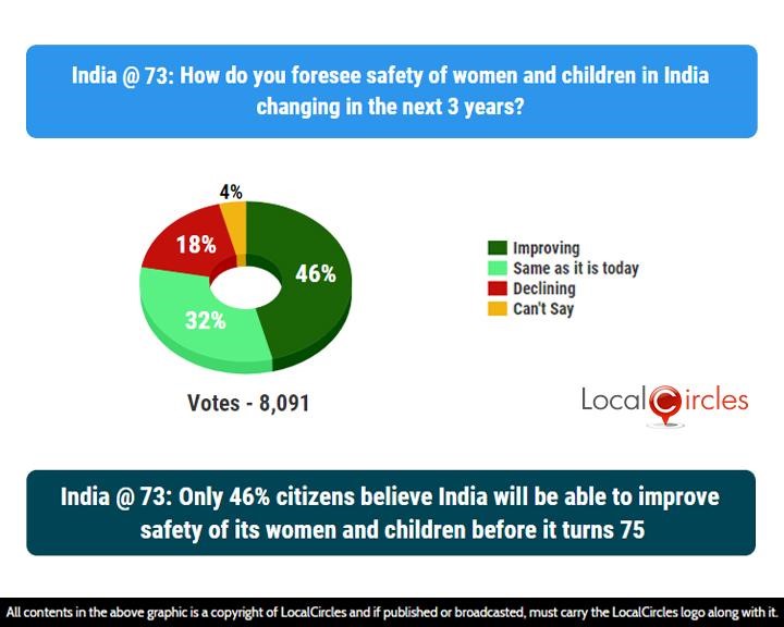 India @ 73: Only 46% citizens believe India will be able to improve the safety of its women and children before it turns 75