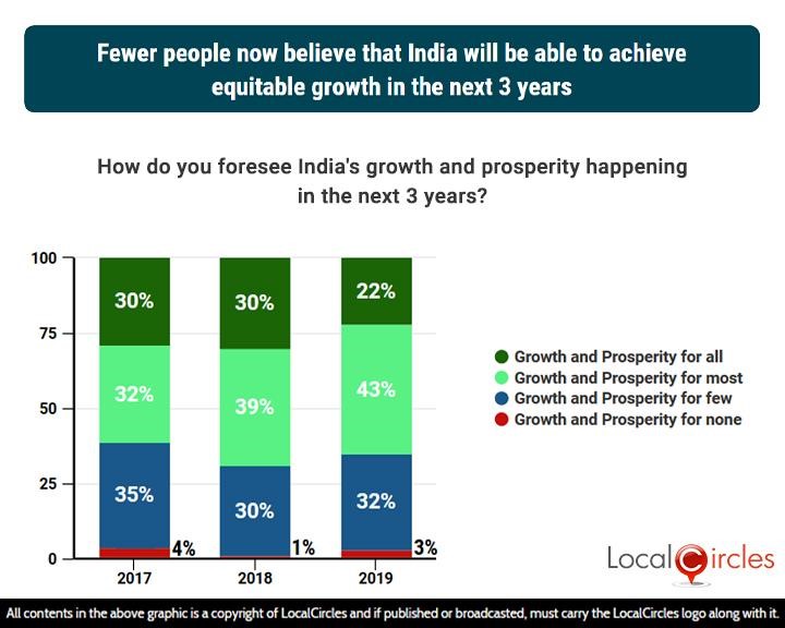 3 years comparison: Fewer people now believe that India will be able to achieve equitable growth in the next 3 years
