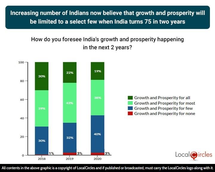 Increasing number of Indians now believe that growth and prosperity will be limited to a select few when turns 75 in two years