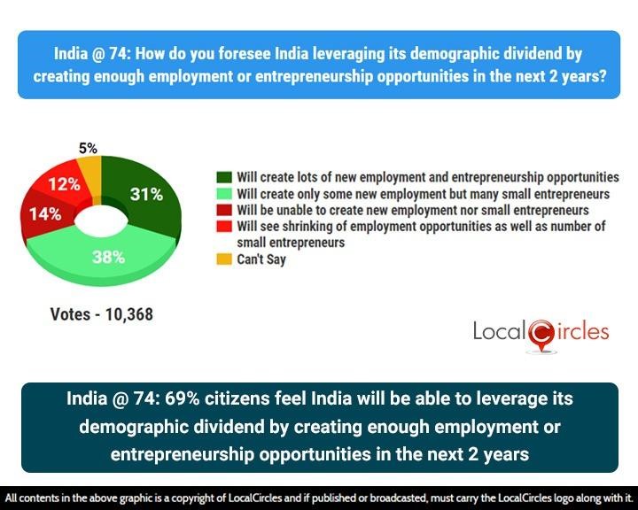 India @74: 69% citizens feel India will be able to leverage its demographic dividend by creating enough employment or entrepreneurship opportunities in the next 2 years