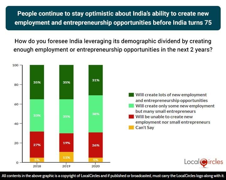 People continue to stay optimistic about India’s ability to create new employment and entrepreneurship opportunities before India turns 75