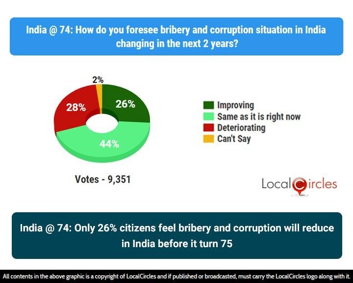 India @74: Only 26% citizens feel bribery and corruption will reduce in India before it turn 75