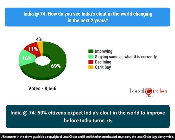 India @74: 69% citizens expect India’s clout in the world to improve before it turns 75