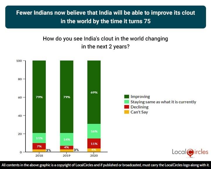 Fewer Indians now believe that India will be able to improve its clout in the world by the time it turns 75