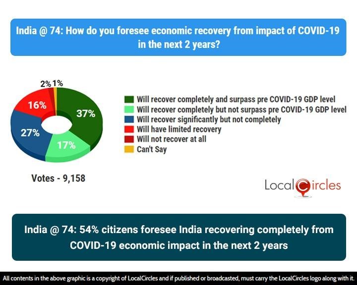 India @74: 54% citizens foresee India recovering completely from COVID-19 economic impact in the next 2 years