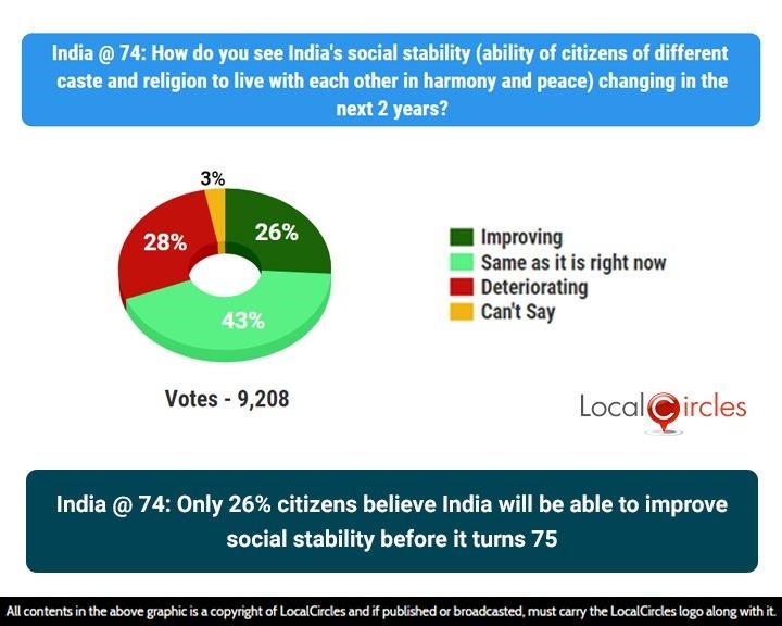 India @74: Only 26% citizens believe India will be able to improve social stability before it turns 75