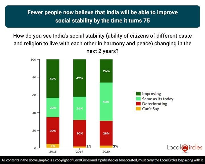 Fewer people now believe that India will be able to improve social stability by the time it turns 75