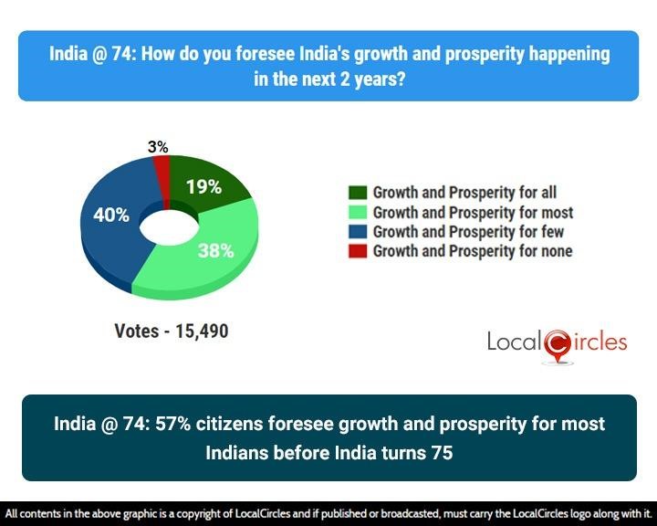India @74: 57% citizens foresee growth and prosperity for most Indians before India turns 75