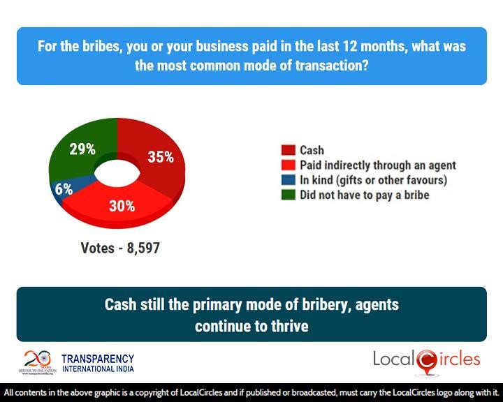 Cash still the primary mode of bribery, agents continue to thrive