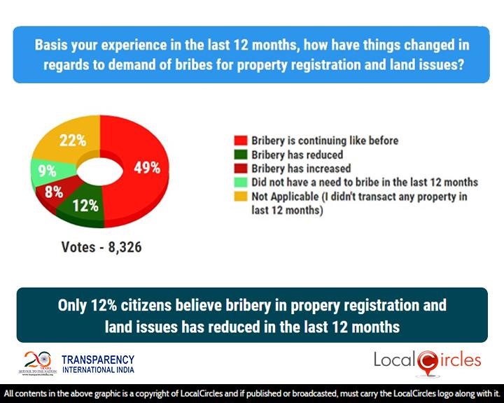 Only 12% citizens believe bribery in property registration and land issues has reduced in the last 12 months