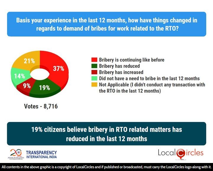 19% citizens believe bribery in RTO related matters has reduced in the last 12 months