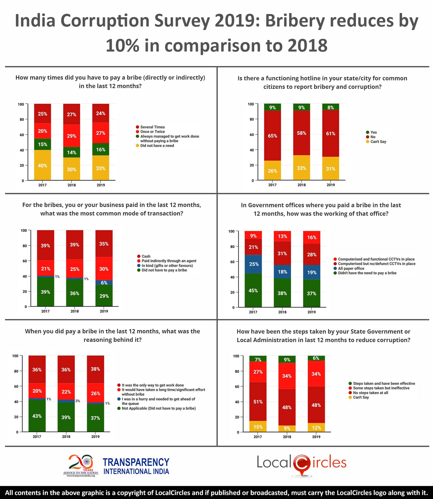 India Corruption Survey 2017, 2018 & 2019 Comparison: Bribery reduces by 10% in comparison to 2018