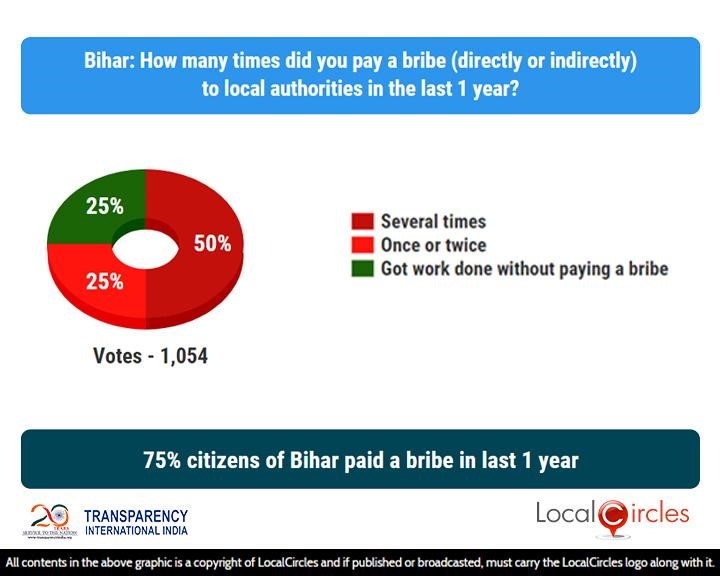 75% citizens of Bihar paid a bribe in last 1 year