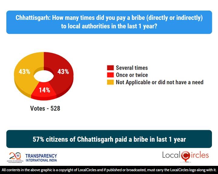 57% citizens of Chhattisgarh paid a bribe in last 1 year