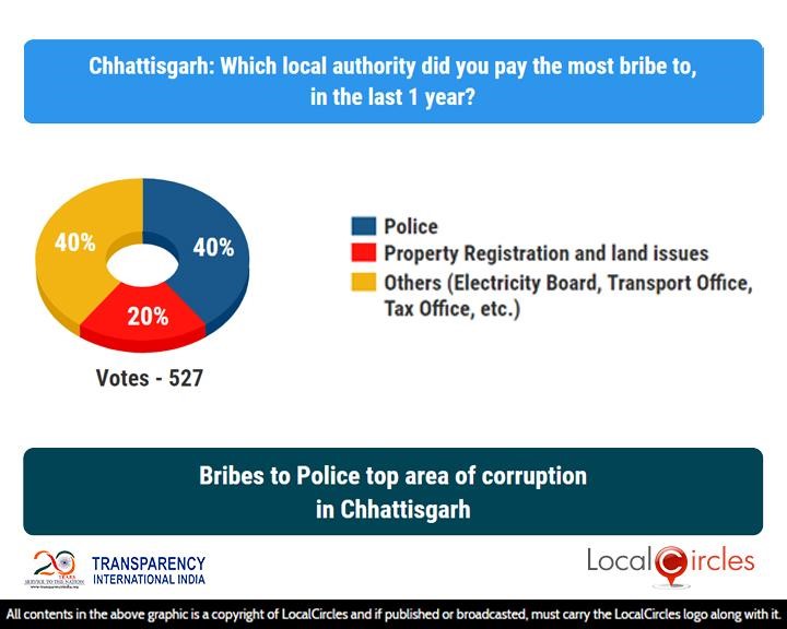 Bribes to Police top area of corruption in Chhattisgarh