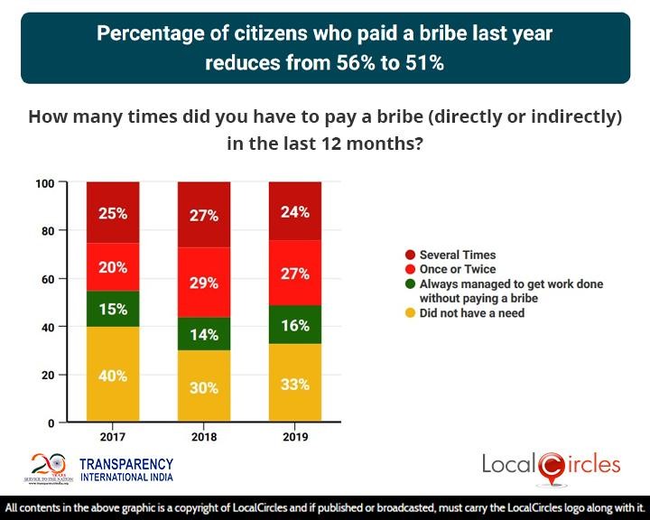 Citizens Admitted to Paying Bribes: Percentage of citizens who paid a bribe last year reduces from 56% to 51%