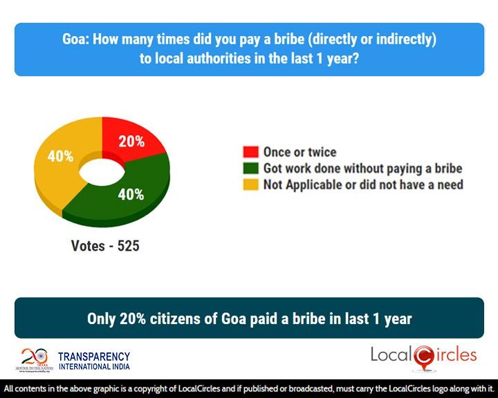 Only 20% citizens of Goa paid a bribe in last 1 year