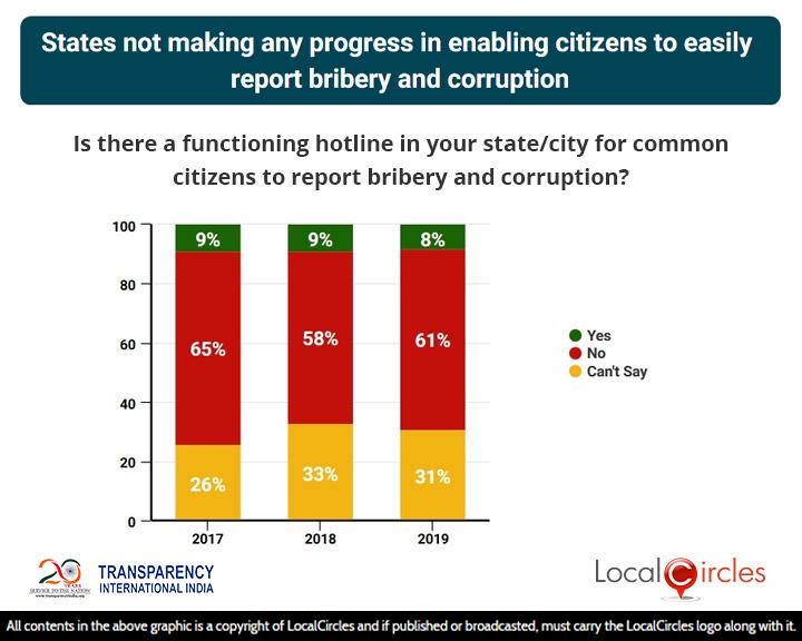States not making any progress in enabling citizens to easily report bribery and corruption