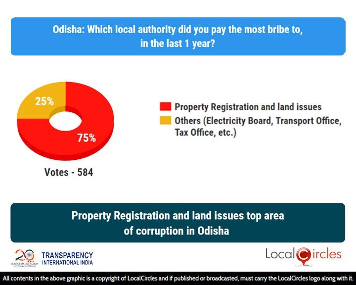 Property Registration and land issues top area of corruption in Odisha
