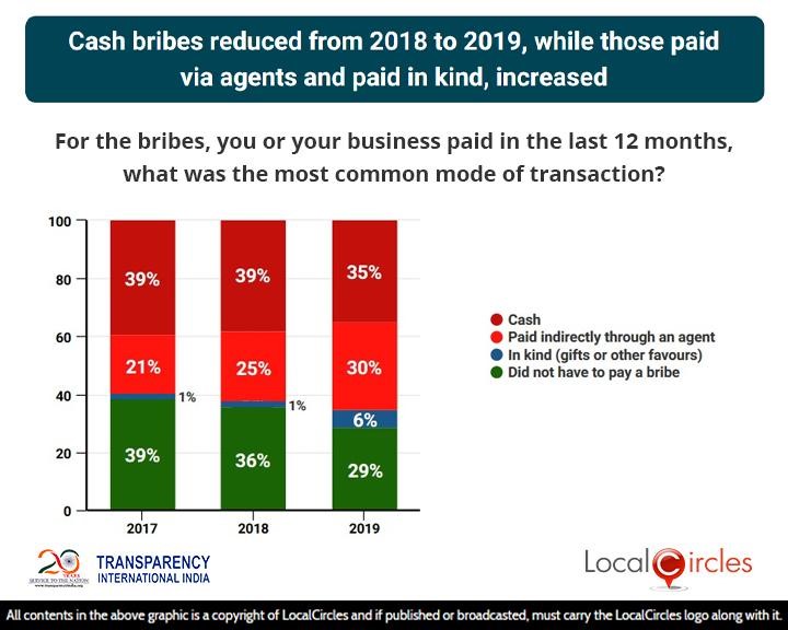 Cash bribes reduced from 2018 to 2019, while those paid via agents and paid in kind, increased
