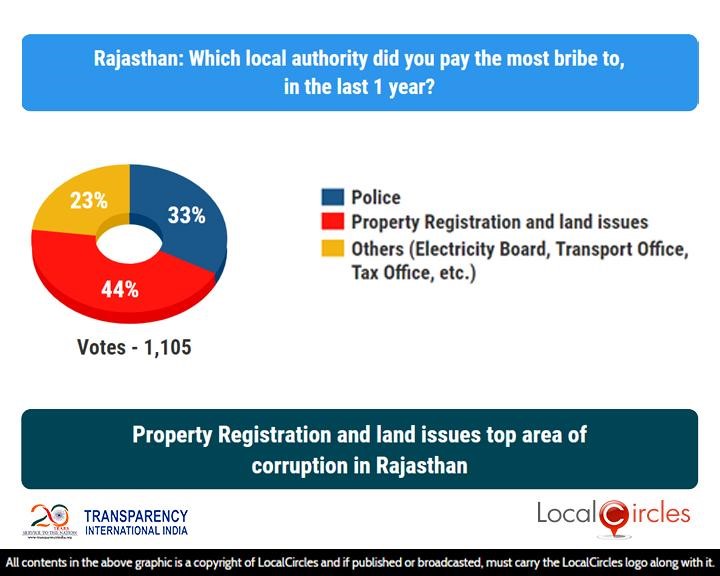 Property Registration and land issues top area of corruption in Rajasthan