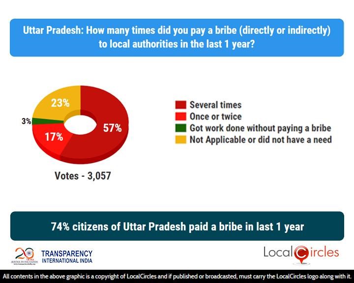 74% citizens of Uttar Pradesh paid a bribe in last 1 year