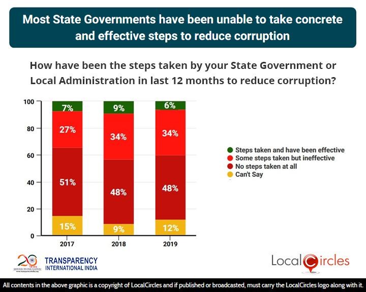 Most State Governments have been unable to take concrete and effective steps to reduce corruption